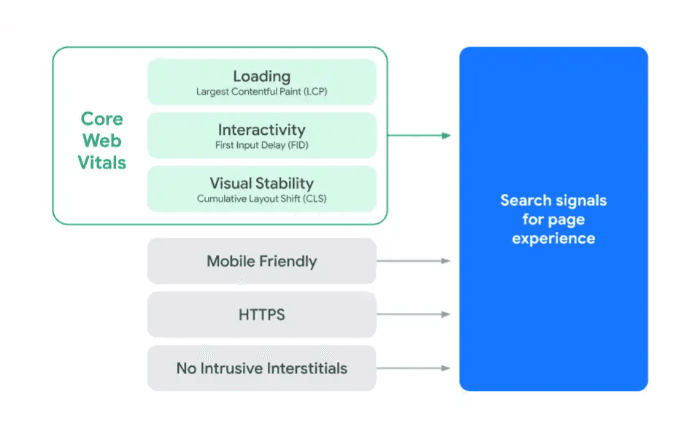 Core web vitals- loading, interactivity, visual stability