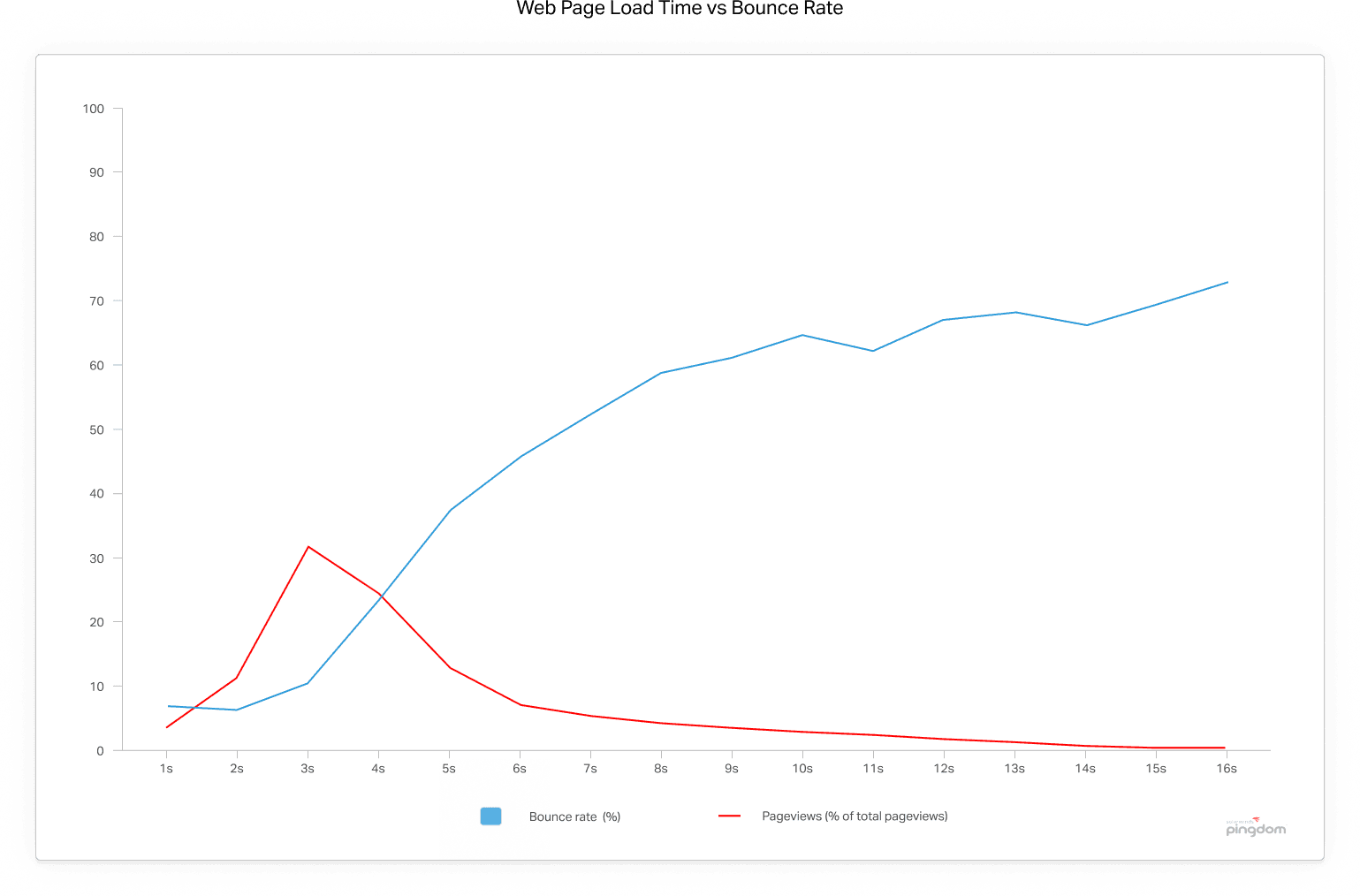 Webpage load time vs bounce rates