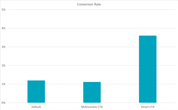 cta stats of hubspot